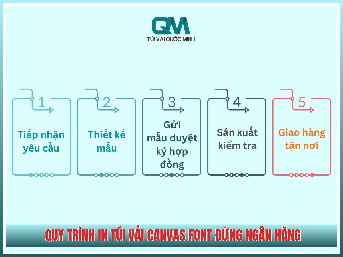 Quy trình in túi vải canvas font đứng ngân hàng tại In Túi Vải Quốc Minh