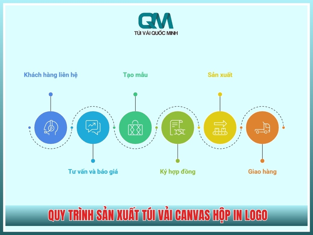 Quy trình sản xuất túi vải canvas hộp in logo tại In Túi Vải Quốc Minh