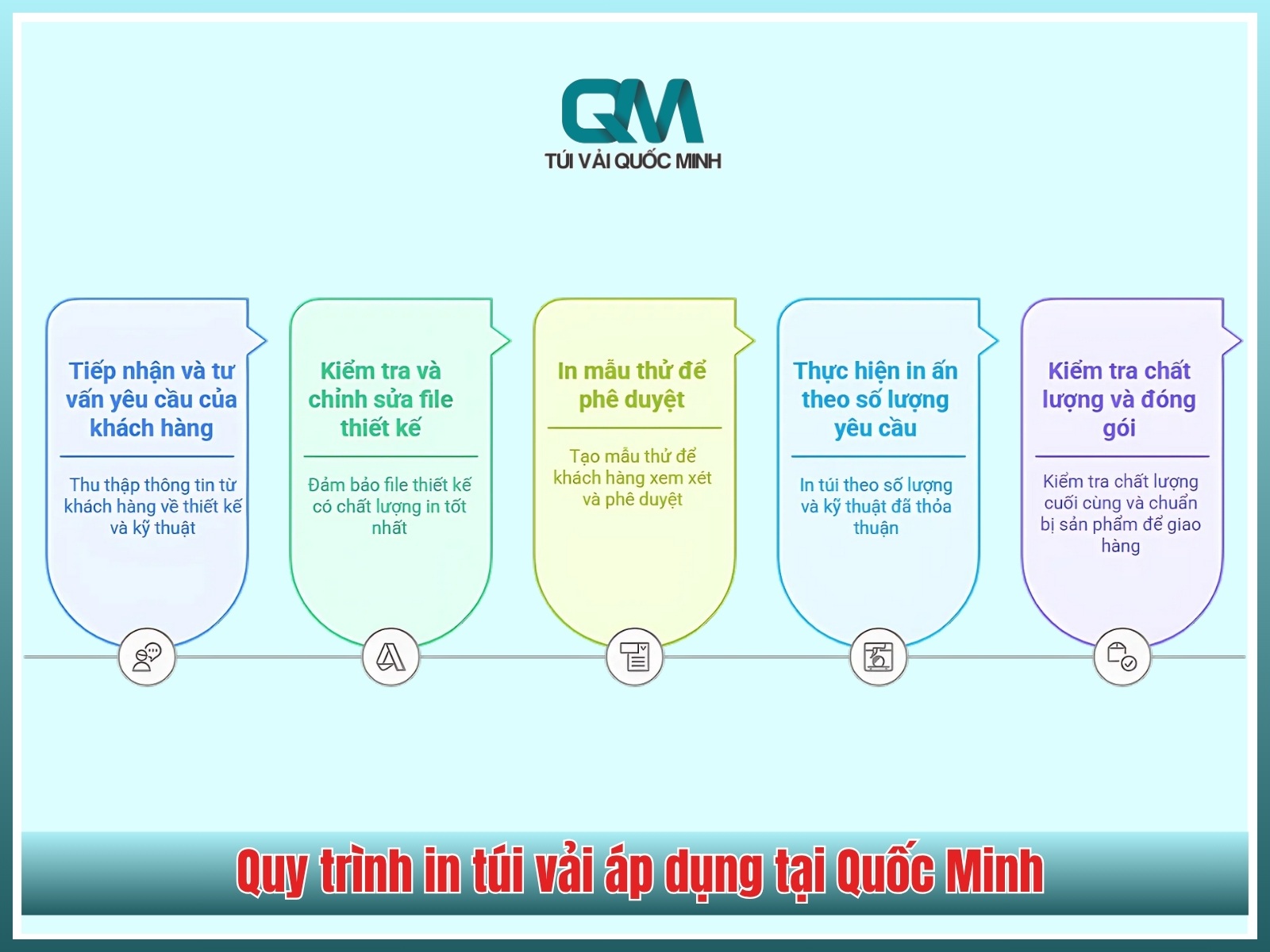 Quy trinh in tui vai ap dung tai In Tui Vai Quoc Minh