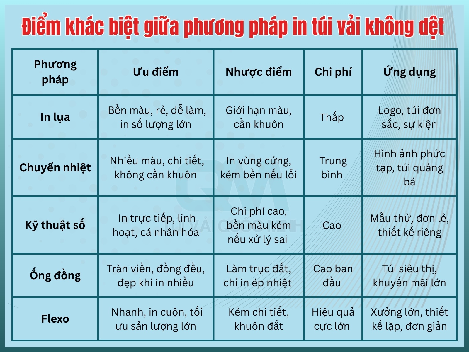 So sánh các phương pháp in túi vải không dệt