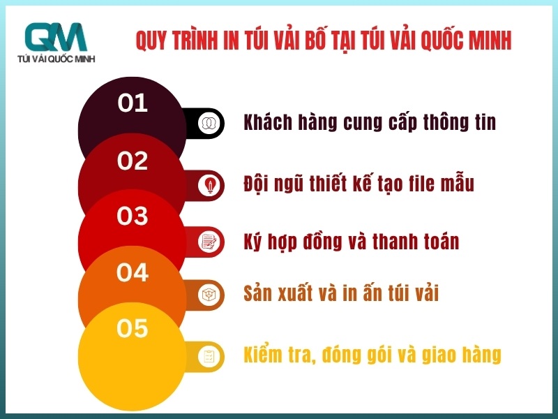5 buoc in tui vai bo canvas