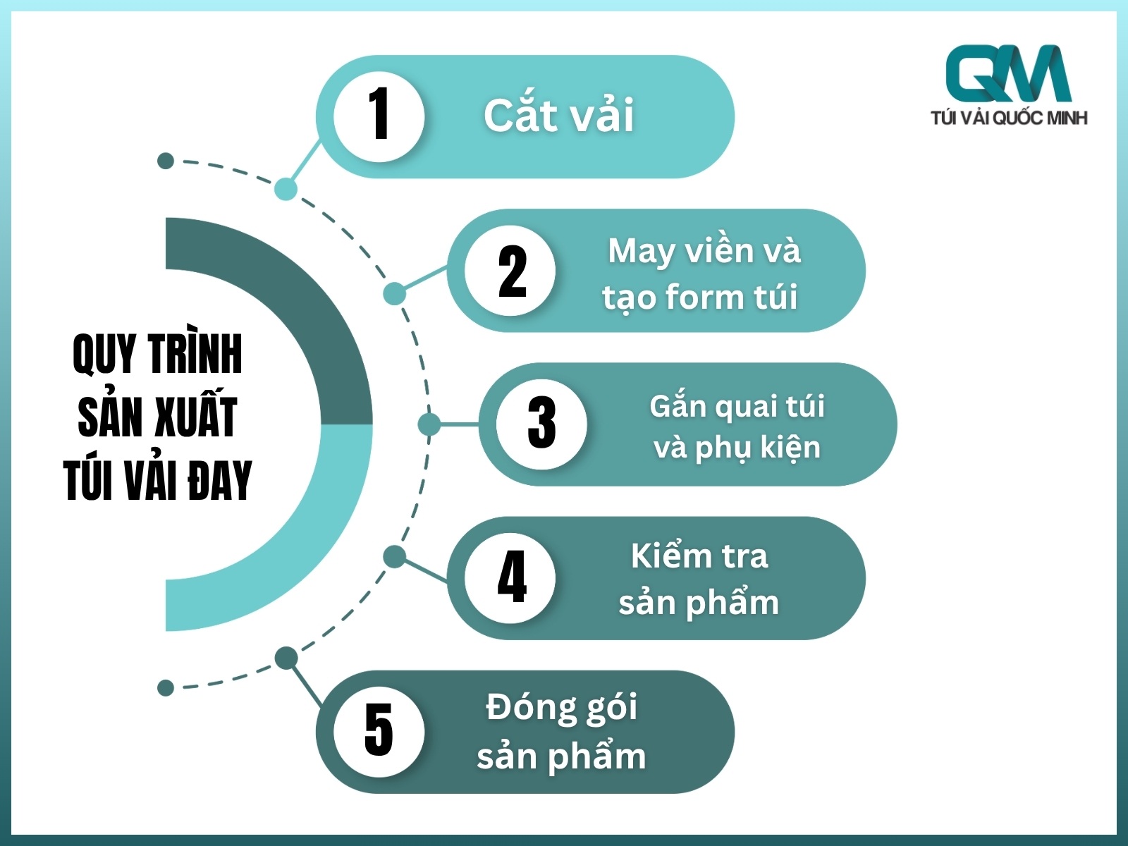 Quy trinh san xuat tui vai day tai In Tui Vai Quoc Minh