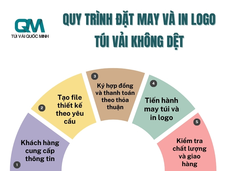 Quy trinh dat may va in logo tui vai khong det theo yeu cau
