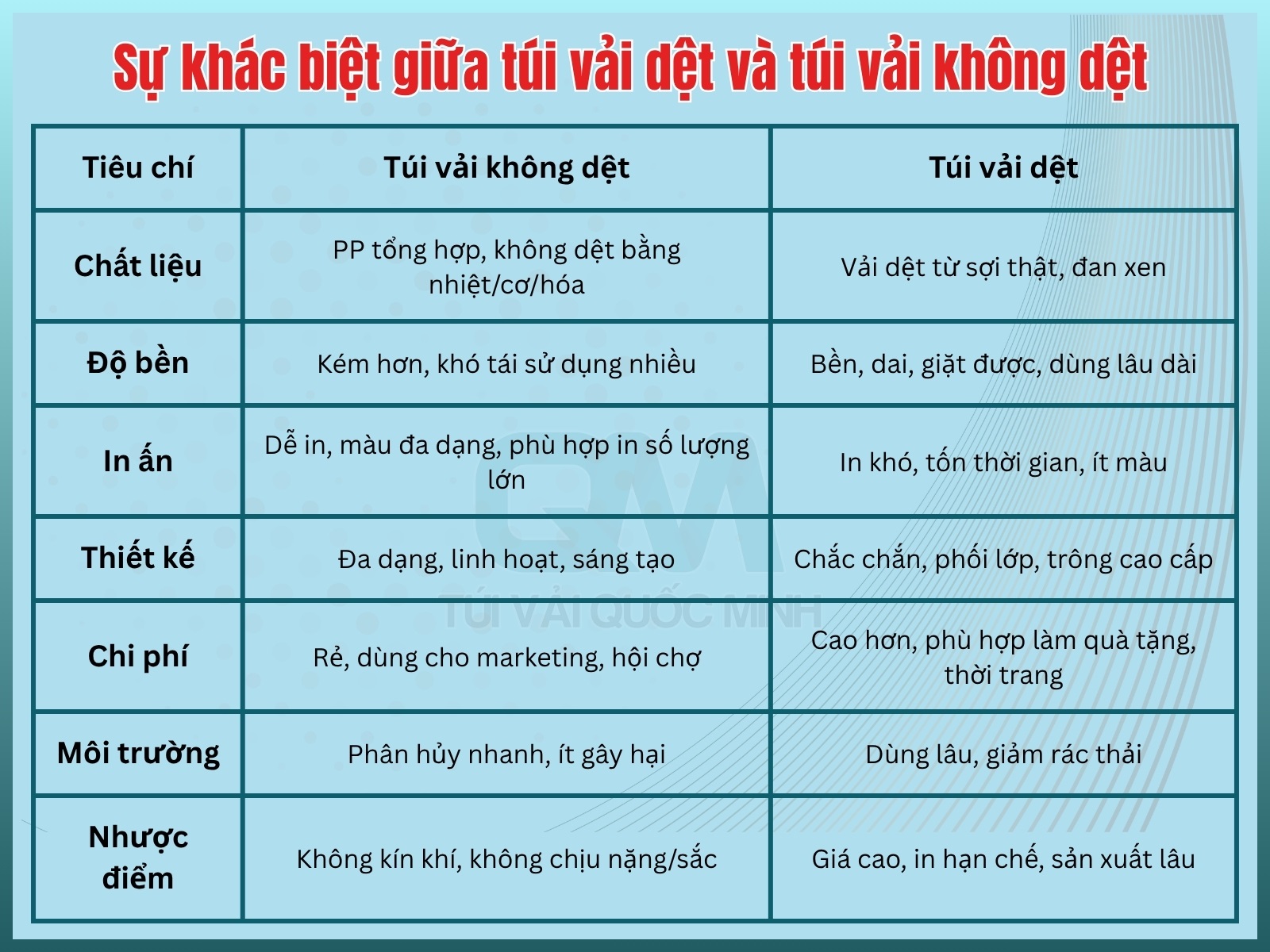 sự khác biệt giữa túi vải dệt và túi vải không dệt