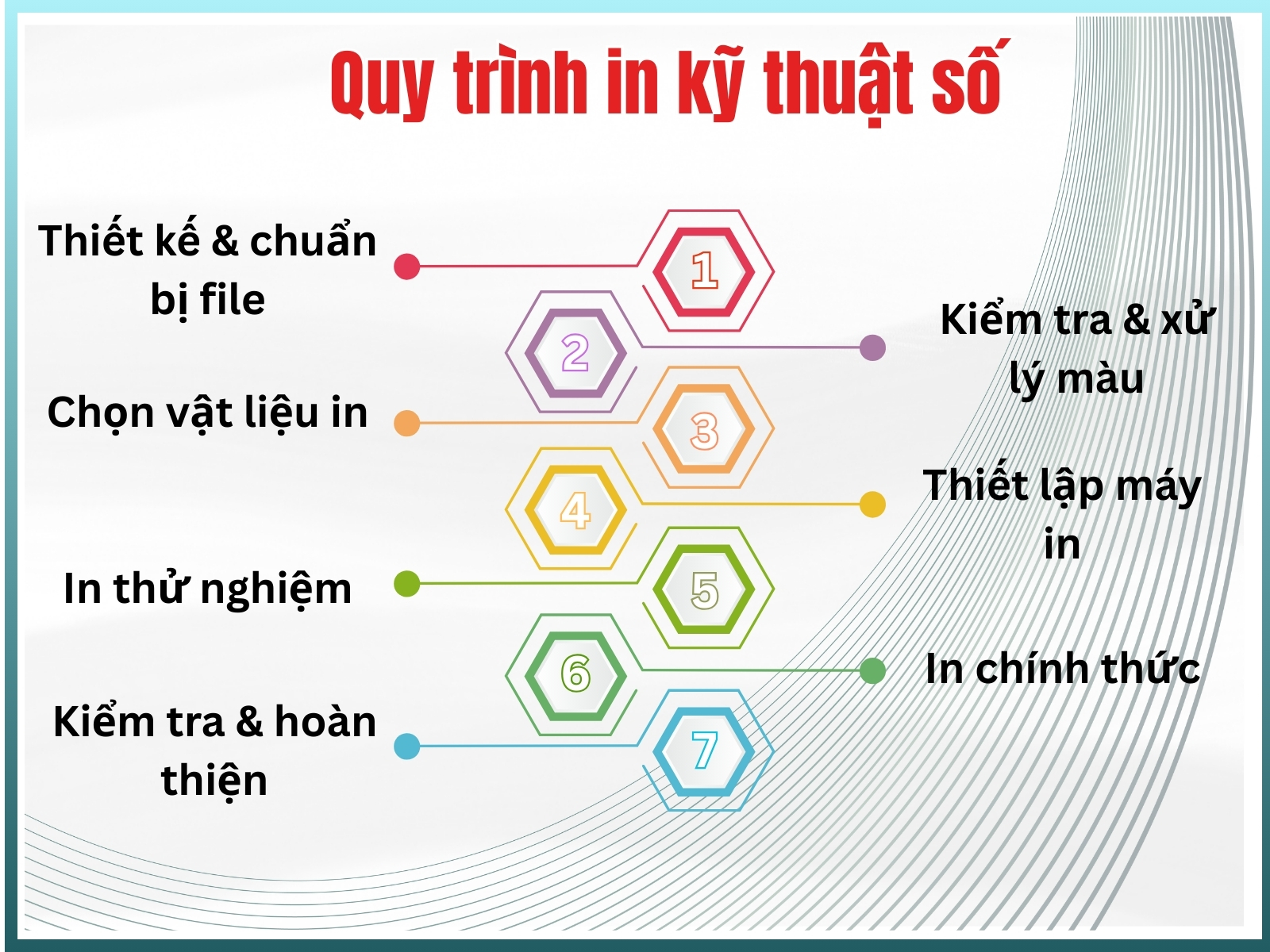 Quy trình 7 bước in kỹ thuật số