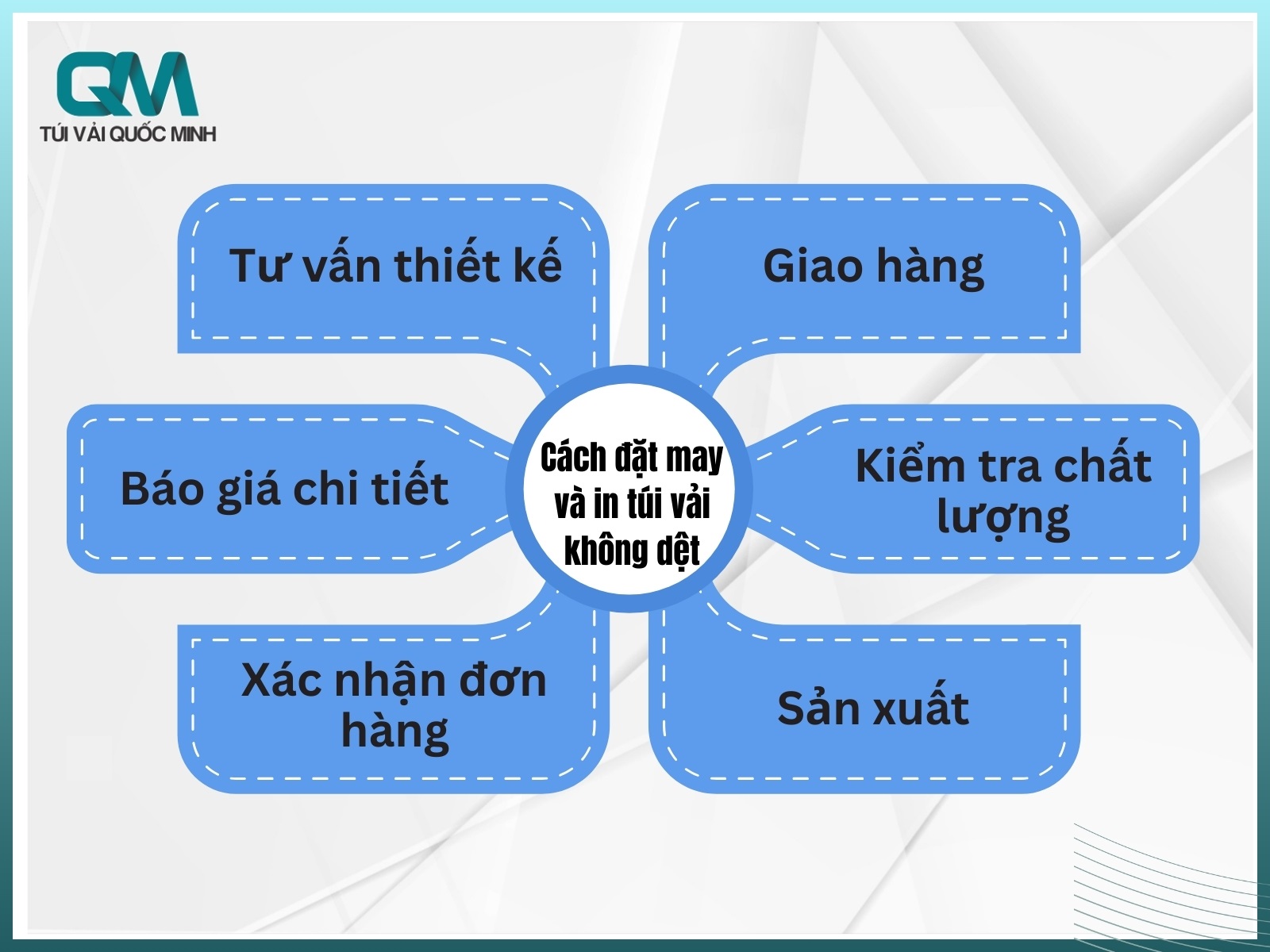 Cách đặt may và in túi vải không dệt tại In Túi Vải Quốc Minh