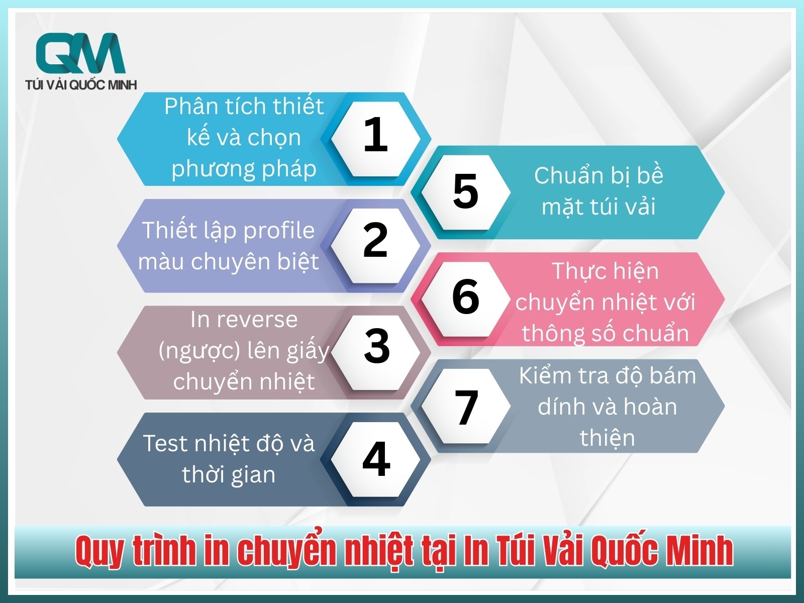 Quy trình 7 bước in chuyển nhiệt trên túi vải tại In Túi Vải Quốc Minh