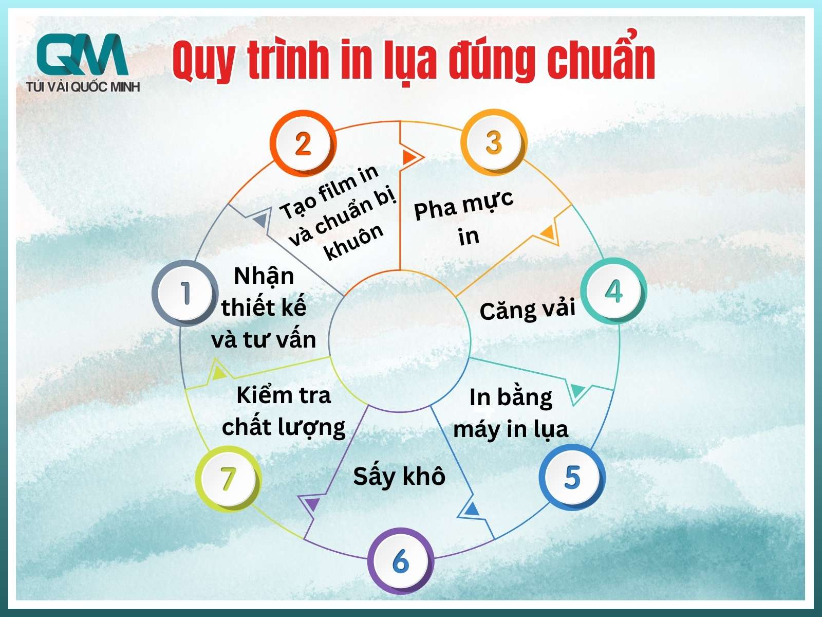 Quy trình 7 bước in lụa trên túi vải đúng chuẩn
