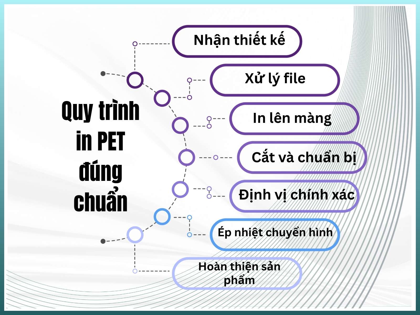 Quy trình 7 bước in PET hình ảnh lên túi vải chuẩn