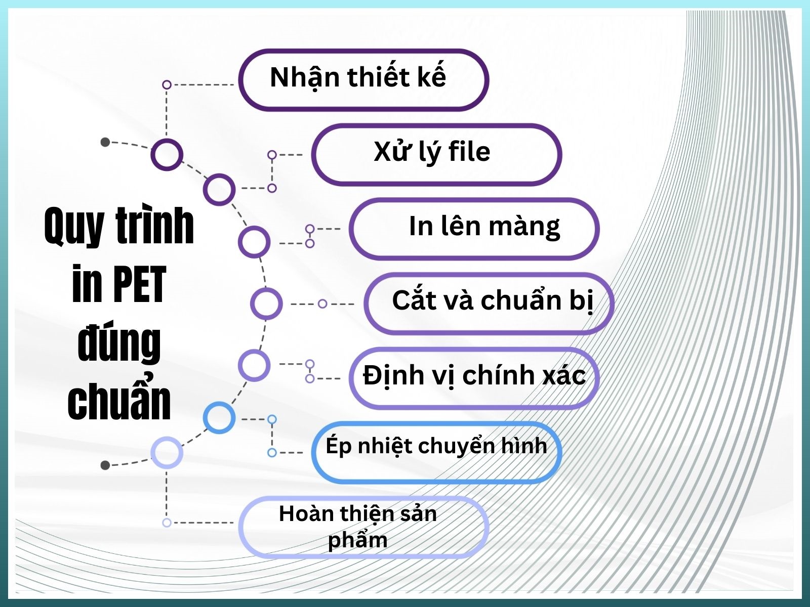Quy trình 7 bước in PET hình ảnh lên túi vải chuẩn
