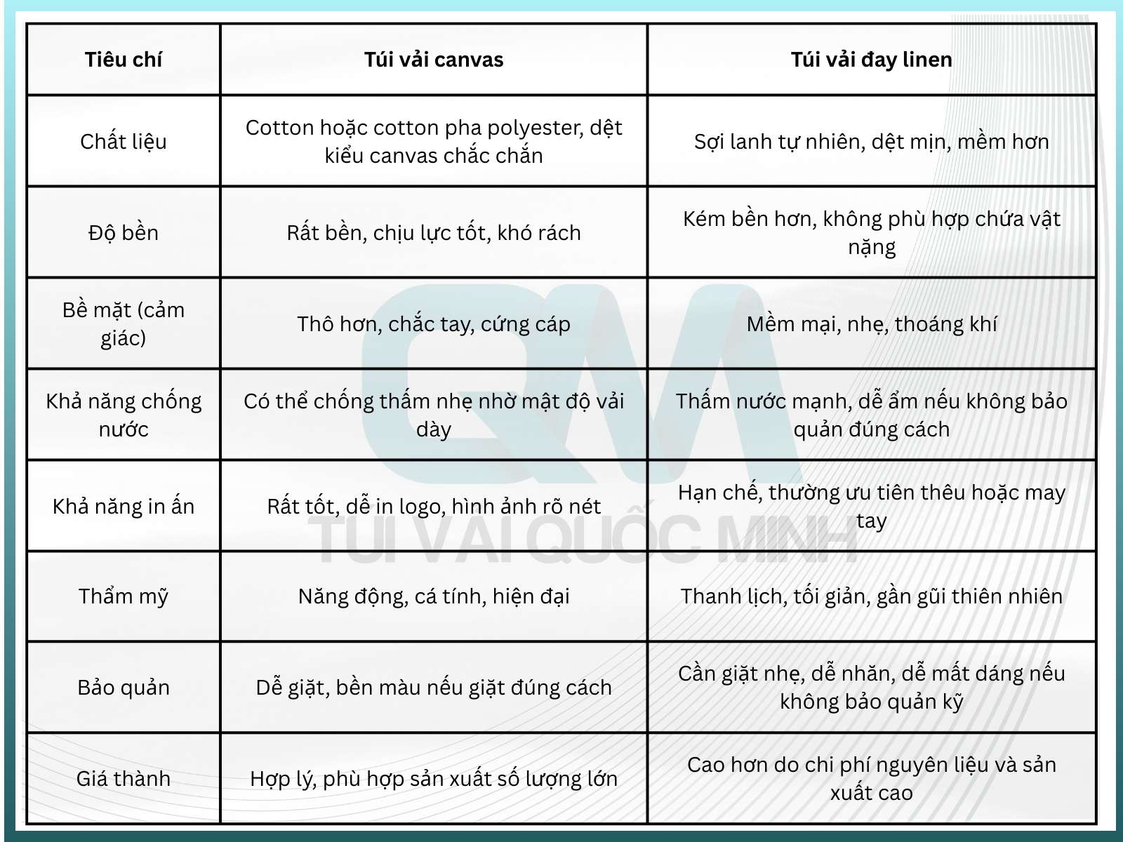 Bảng so sánh chi tiết giữa túi vải canvas và túi vải đay linen