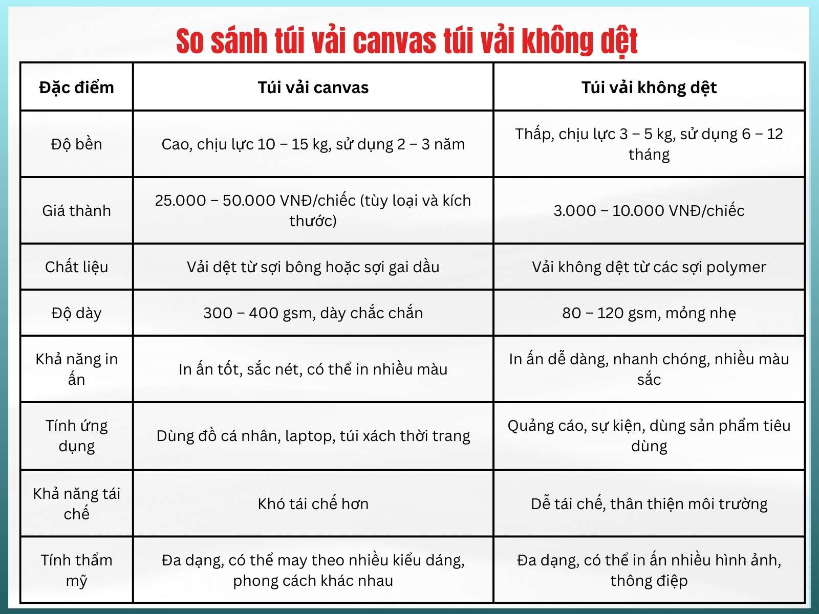 So sánh túi vải canvas túi vải không dệt