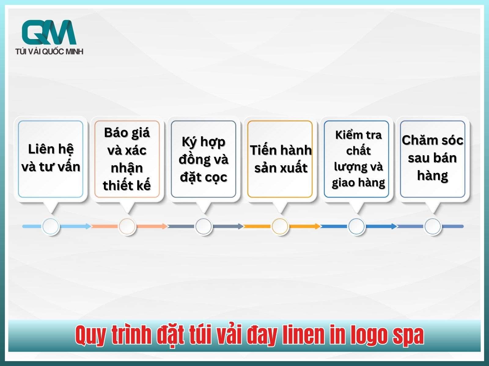 Quy trình đặt túi vải đay linen in logo spa tại In Túi Vải Quốc Minh