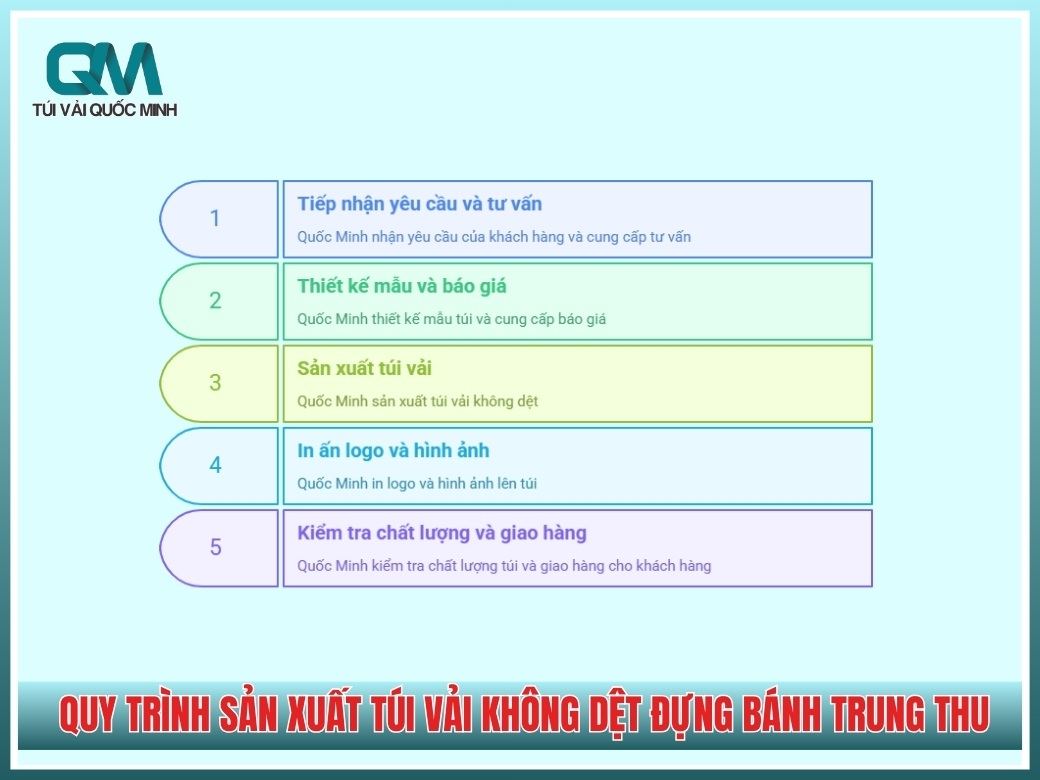 Quy trình sản xuất túi vải không dệt đựng bánh trung thu tại Quốc Minh