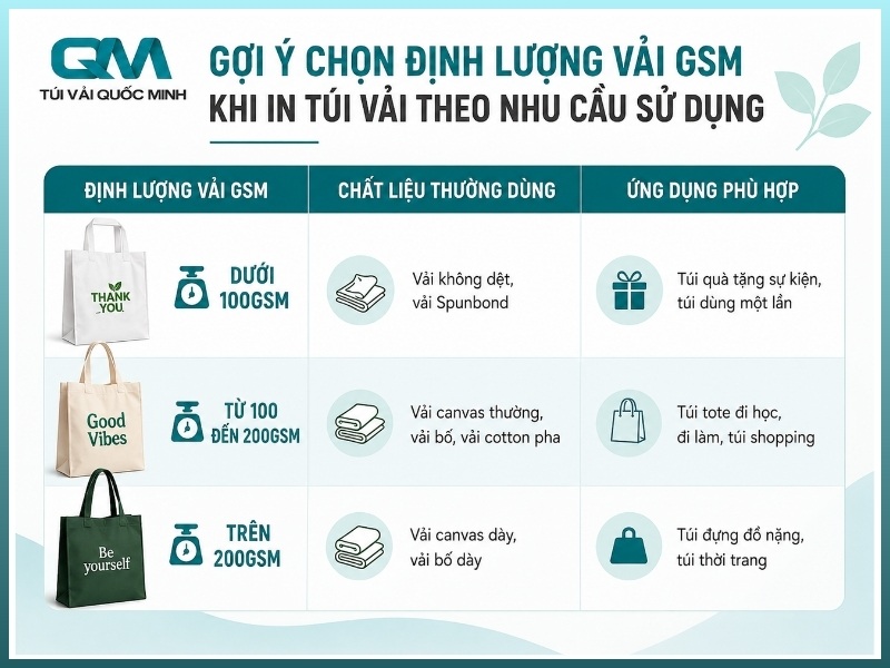 Gợi ý chọn định lượng vải GSM khi in túi vải theo nhu cầu sử dụng