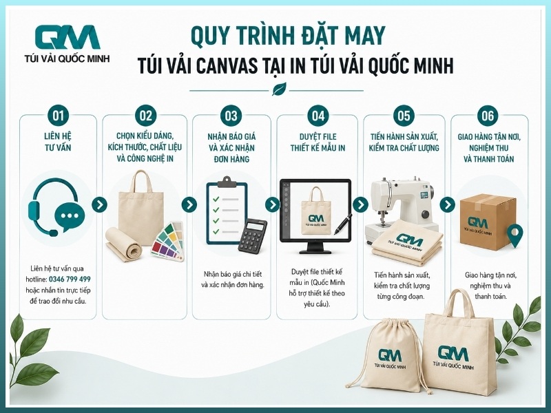 Quy trình 6 bước đặt may túi vải canvas tại In Túi Vải Quốc Minh