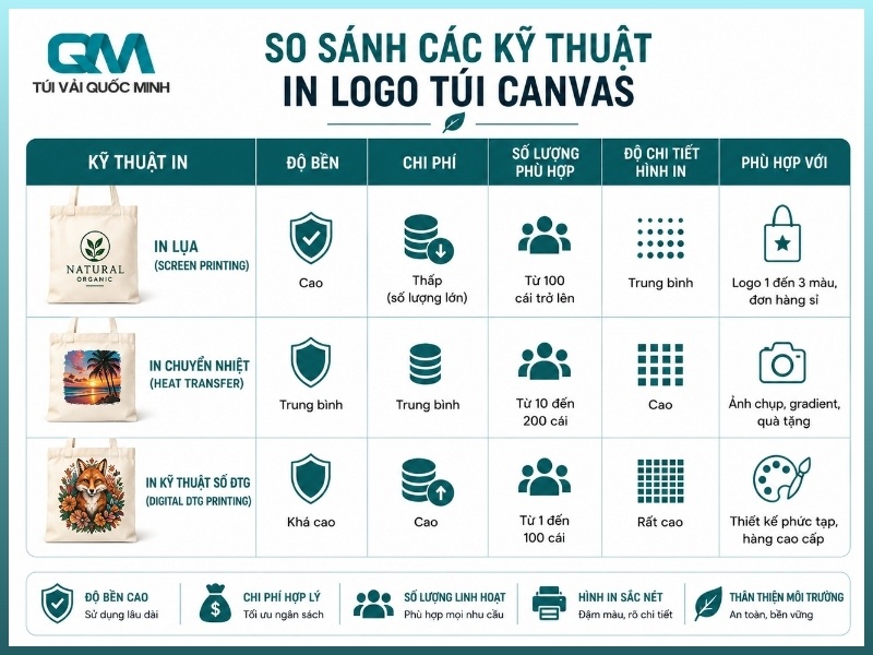 So sánh các kỹ thuật in logo túi canvas