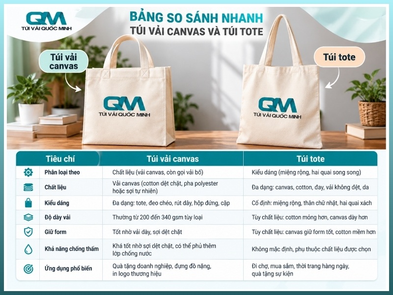 bảng so sánh tiêu chí phân biệt túi vải canvas và túi tote